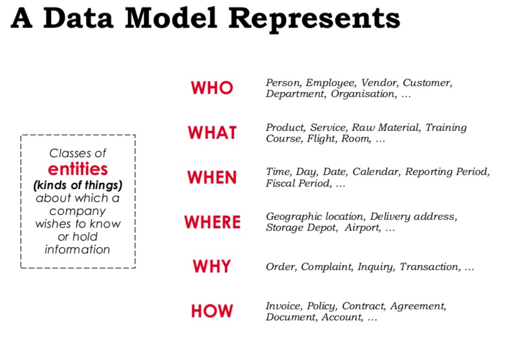 A Data Model